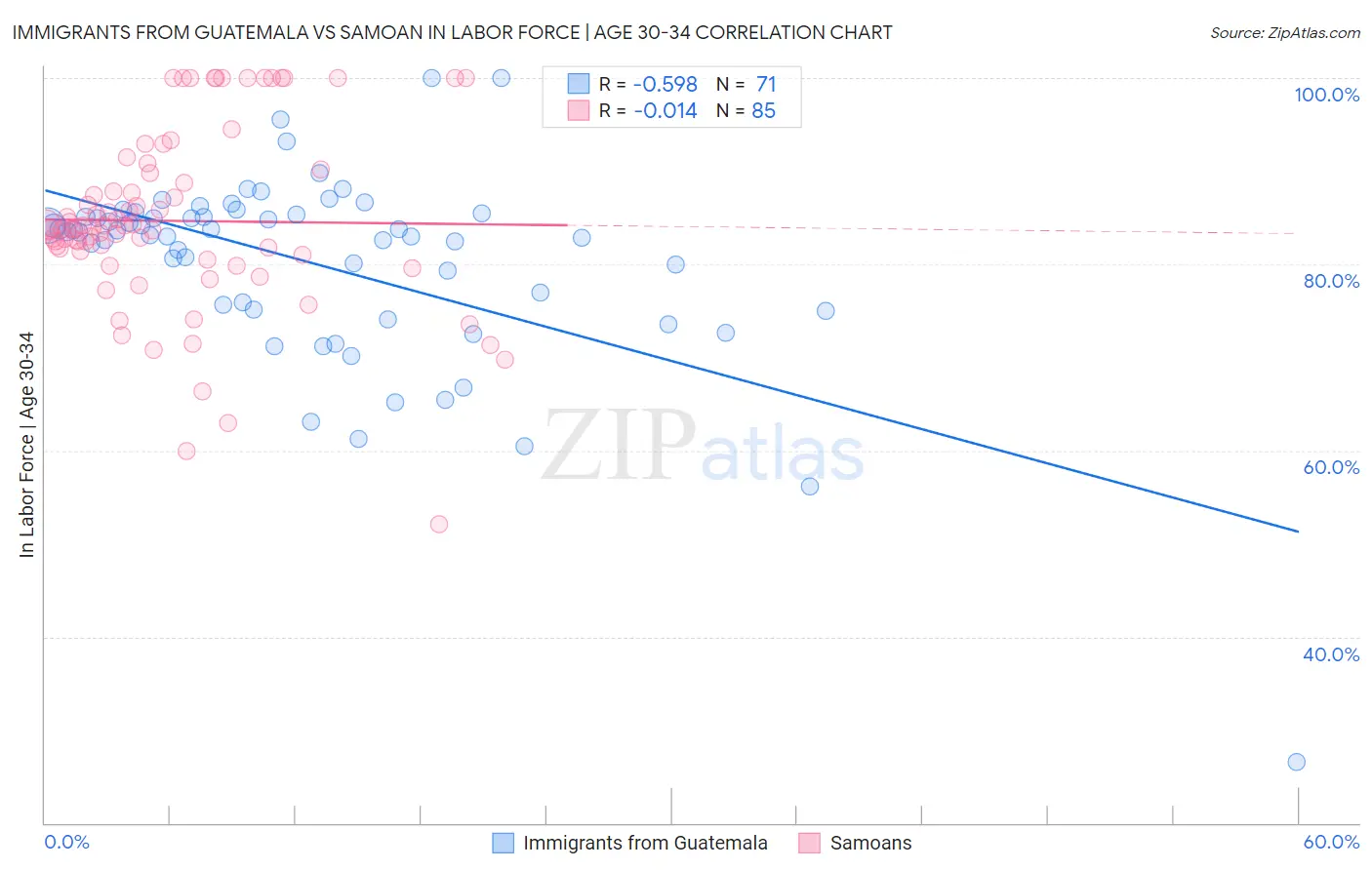 Immigrants from Guatemala vs Samoan In Labor Force | Age 30-34