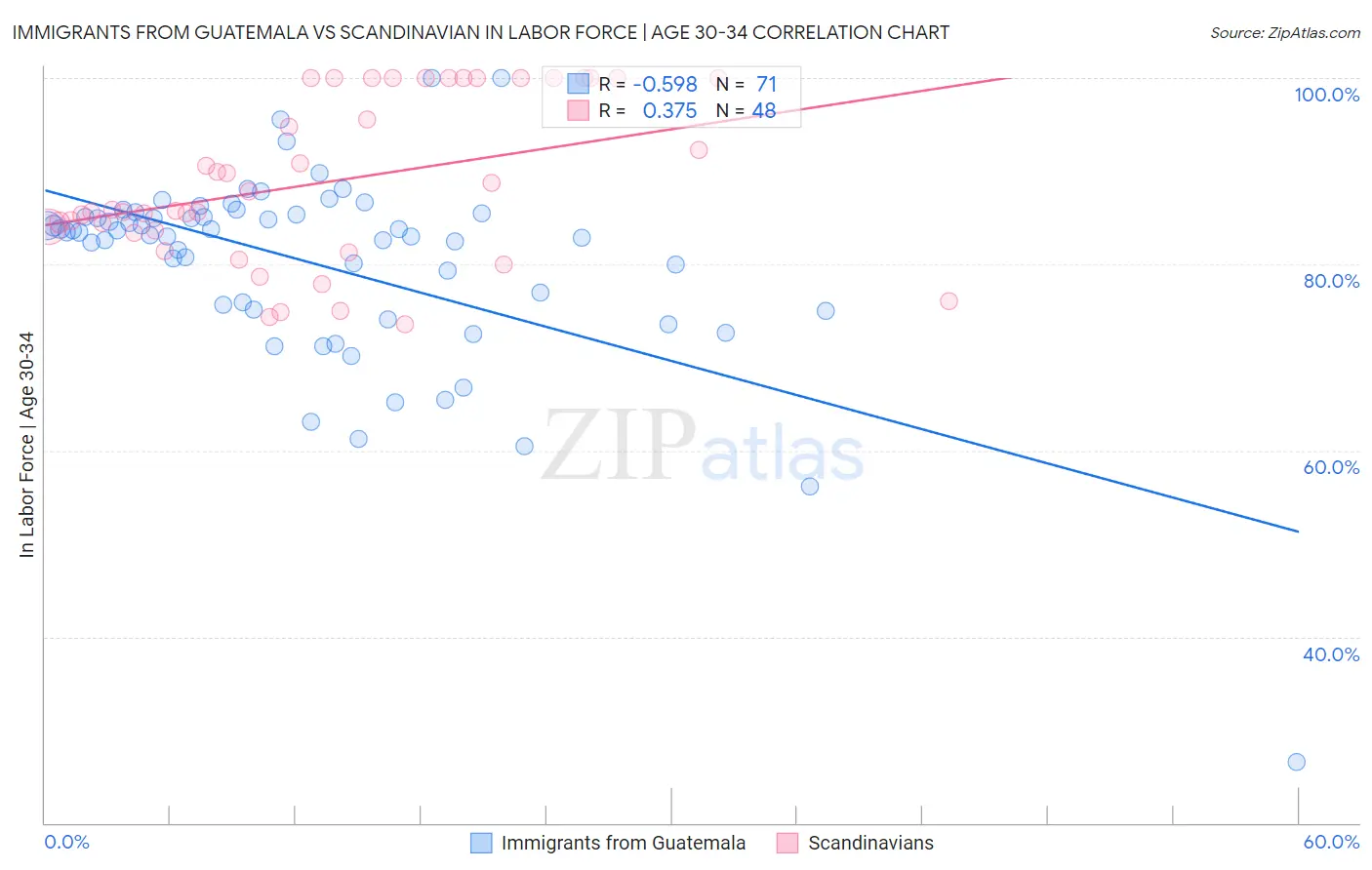 Immigrants from Guatemala vs Scandinavian In Labor Force | Age 30-34