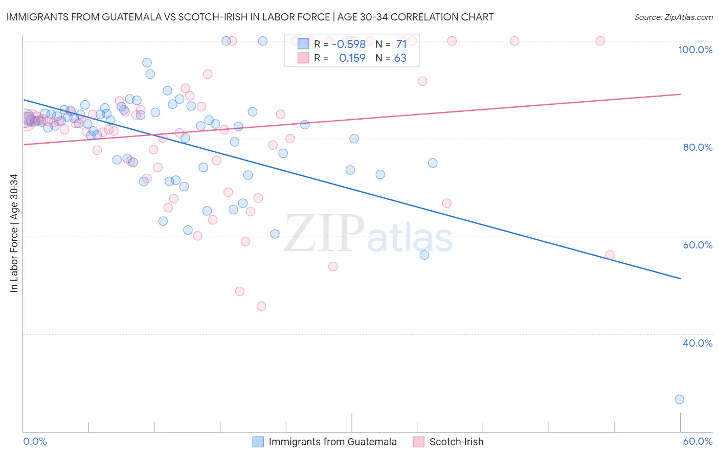 Immigrants from Guatemala vs Scotch-Irish In Labor Force | Age 30-34