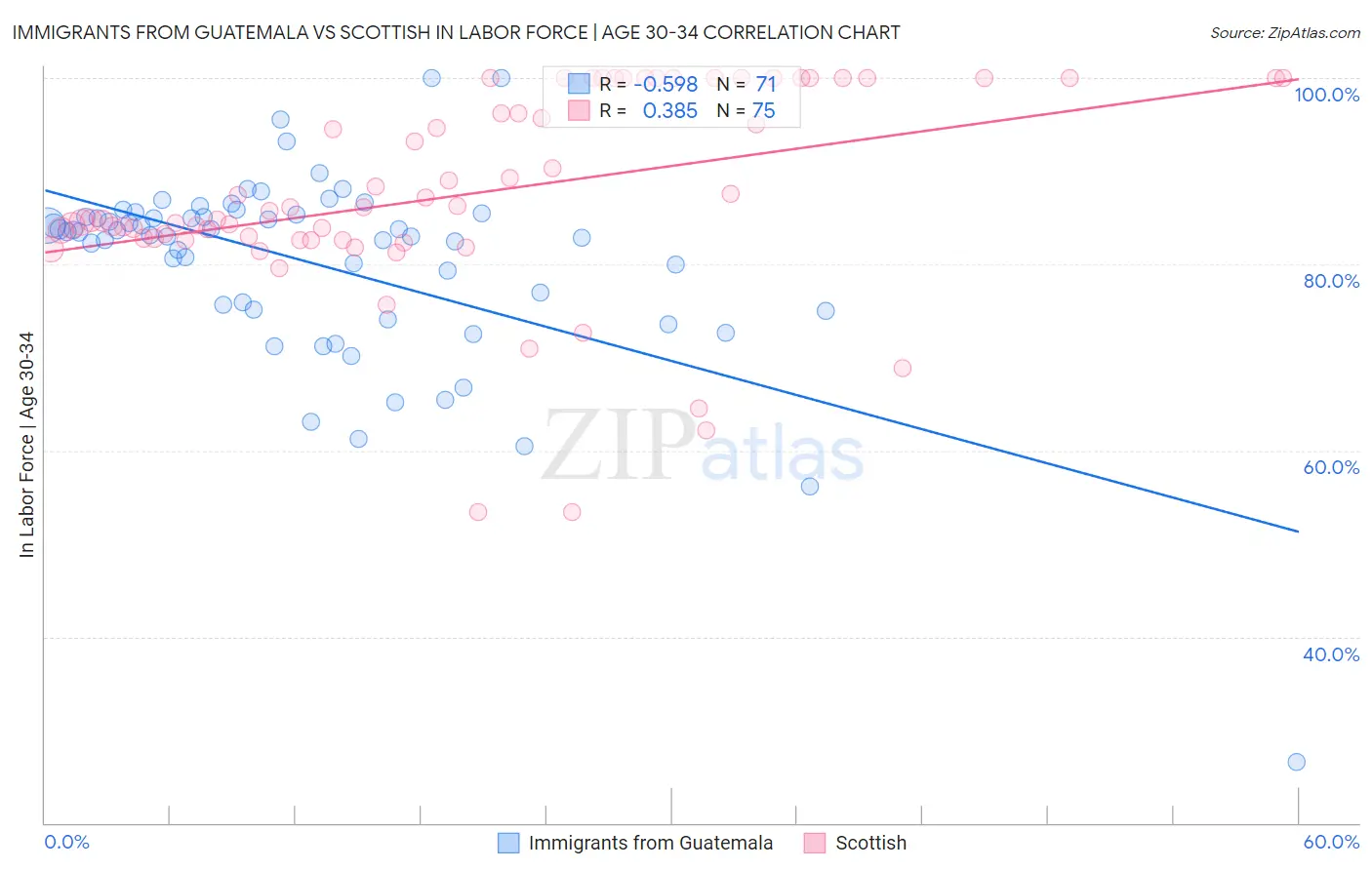 Immigrants from Guatemala vs Scottish In Labor Force | Age 30-34