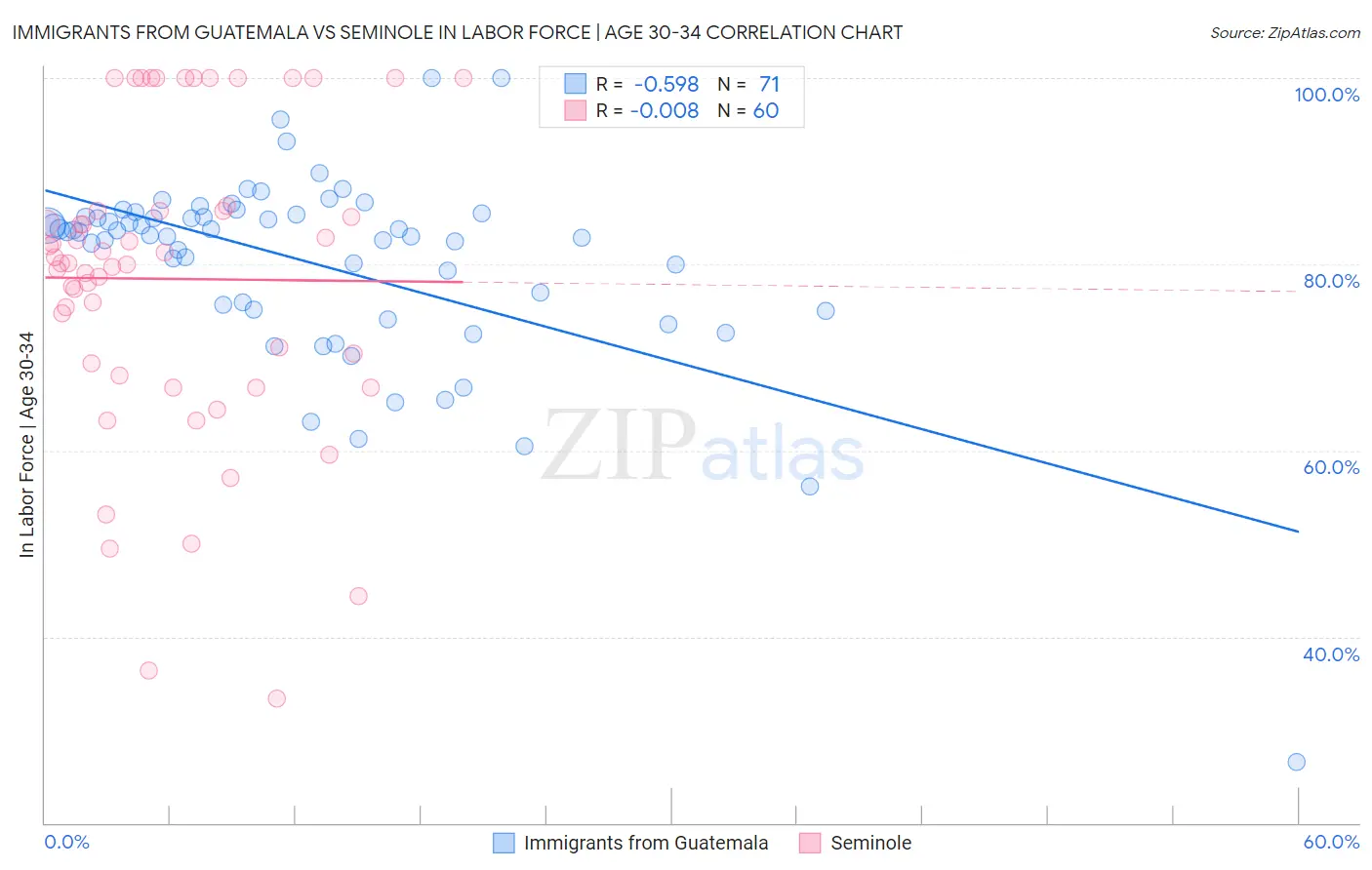 Immigrants from Guatemala vs Seminole In Labor Force | Age 30-34