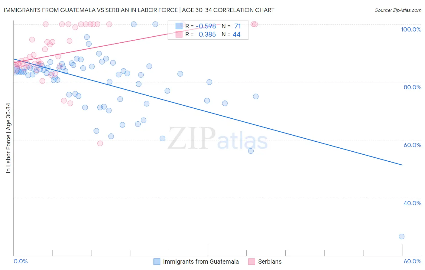 Immigrants from Guatemala vs Serbian In Labor Force | Age 30-34