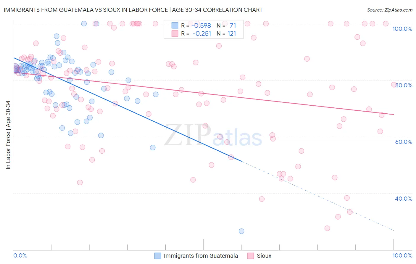 Immigrants from Guatemala vs Sioux In Labor Force | Age 30-34