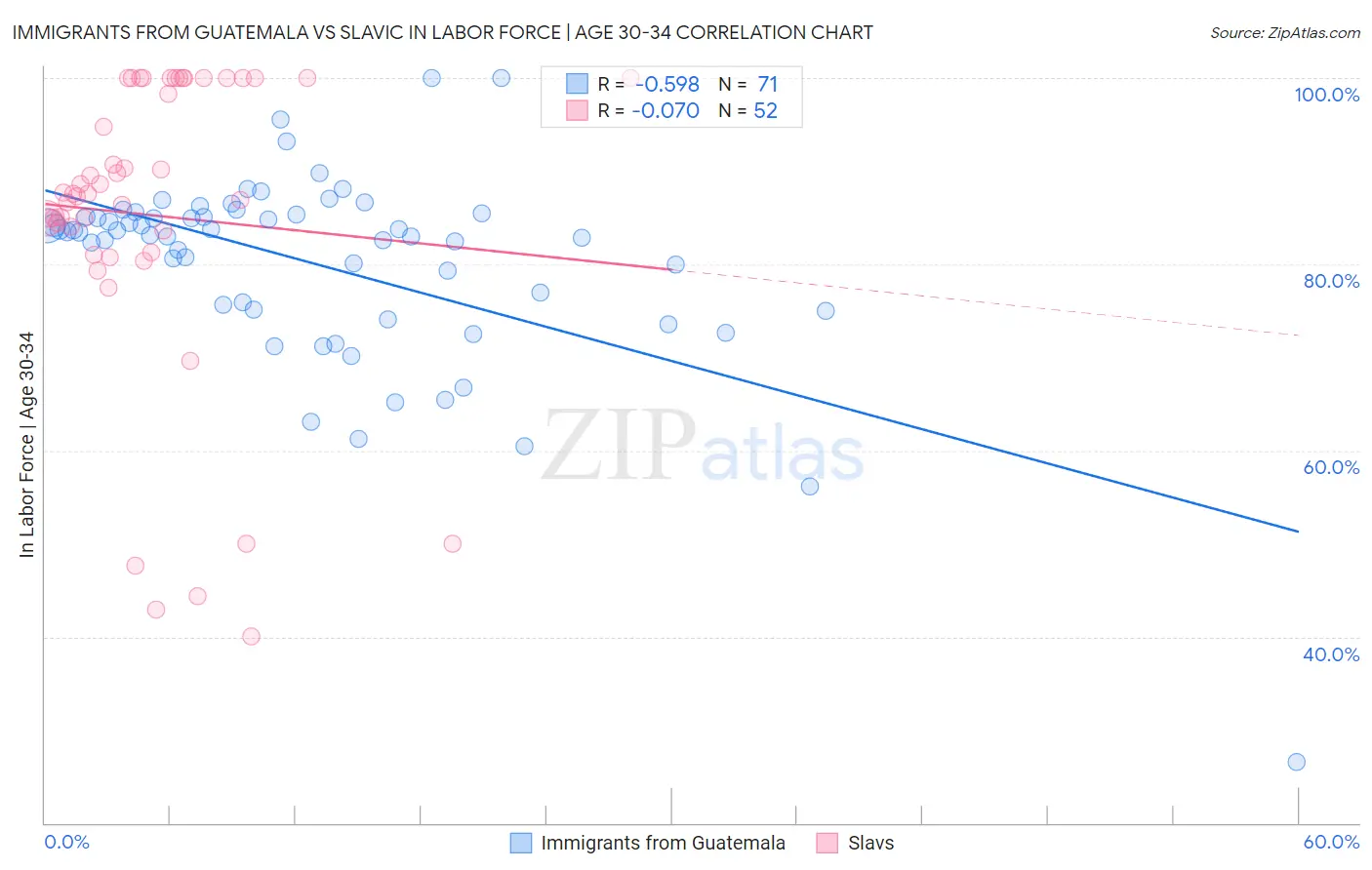 Immigrants from Guatemala vs Slavic In Labor Force | Age 30-34