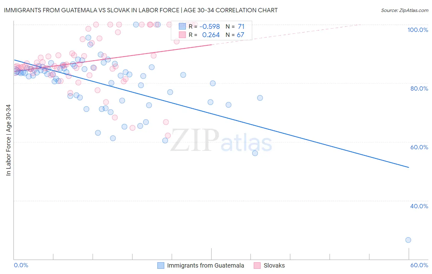 Immigrants from Guatemala vs Slovak In Labor Force | Age 30-34