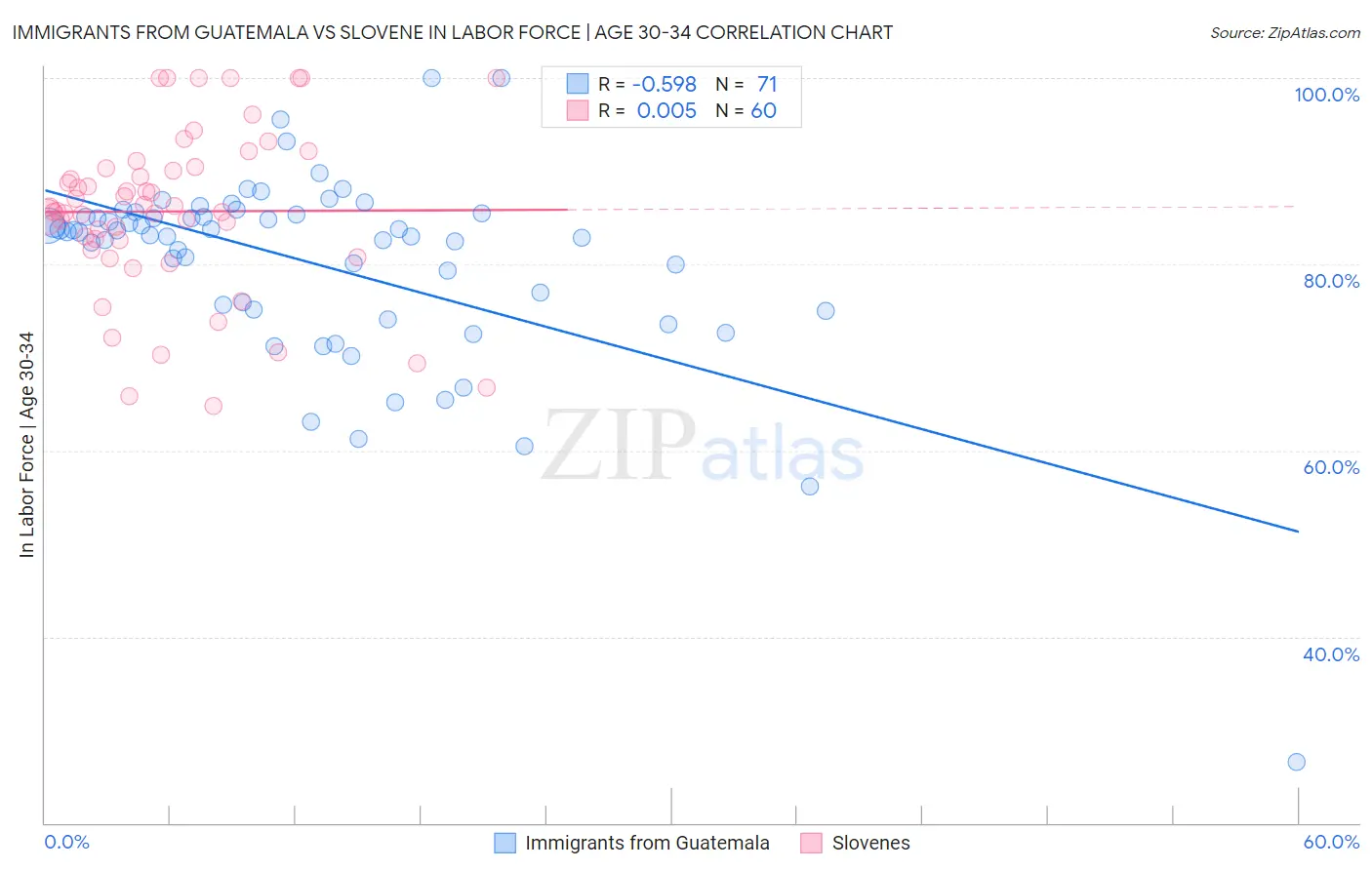 Immigrants from Guatemala vs Slovene In Labor Force | Age 30-34