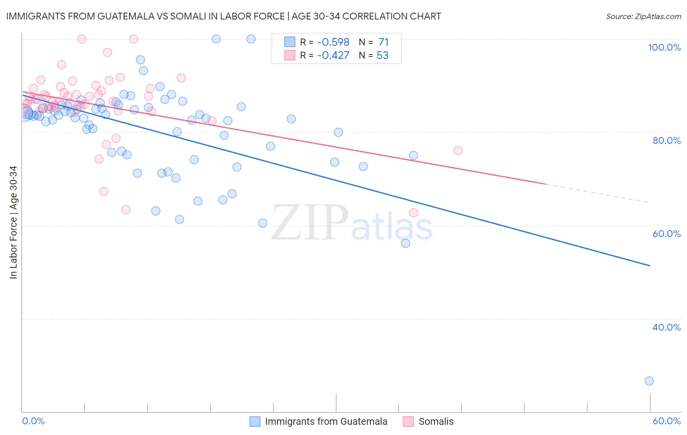 Immigrants from Guatemala vs Somali In Labor Force | Age 30-34