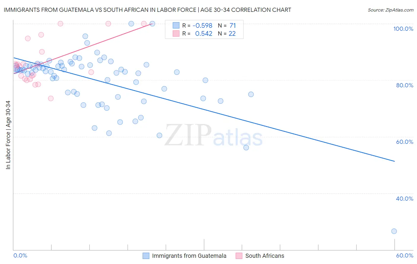 Immigrants from Guatemala vs South African In Labor Force | Age 30-34