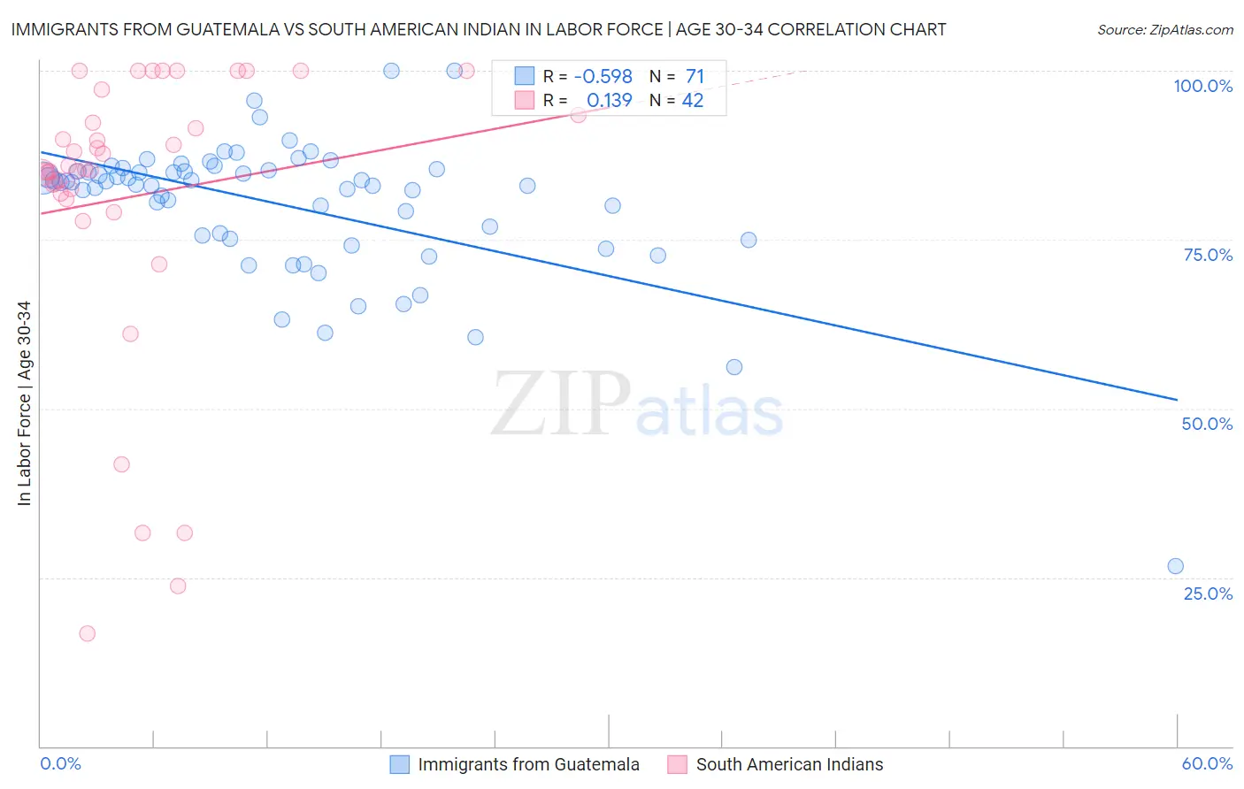 Immigrants from Guatemala vs South American Indian In Labor Force | Age 30-34