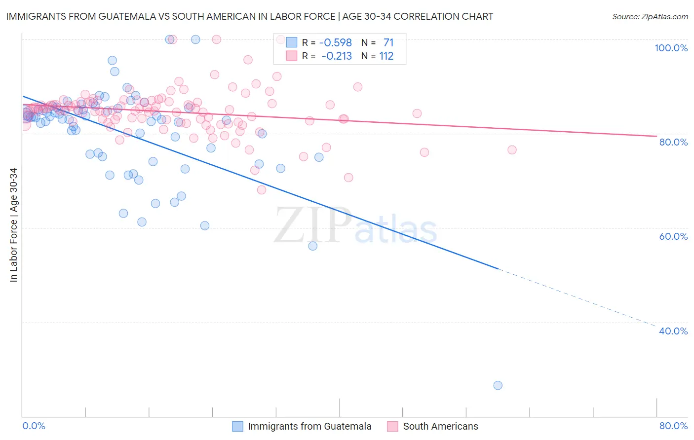 Immigrants from Guatemala vs South American In Labor Force | Age 30-34