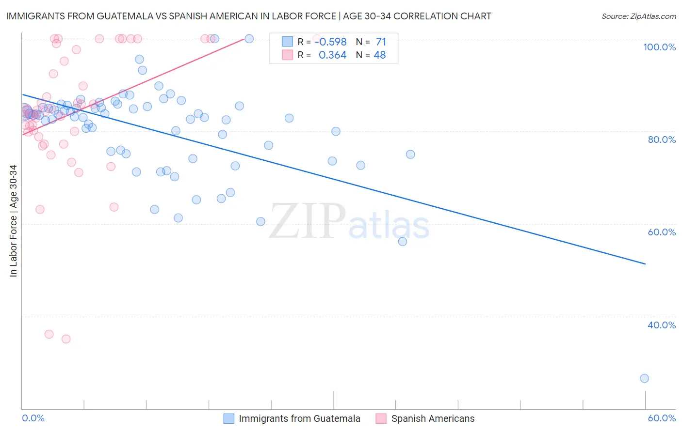 Immigrants from Guatemala vs Spanish American In Labor Force | Age 30-34