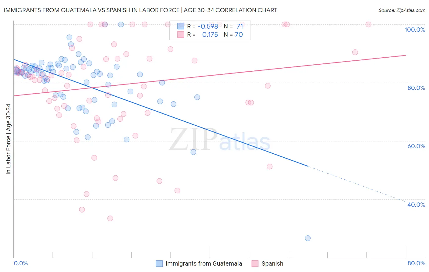 Immigrants from Guatemala vs Spanish In Labor Force | Age 30-34
