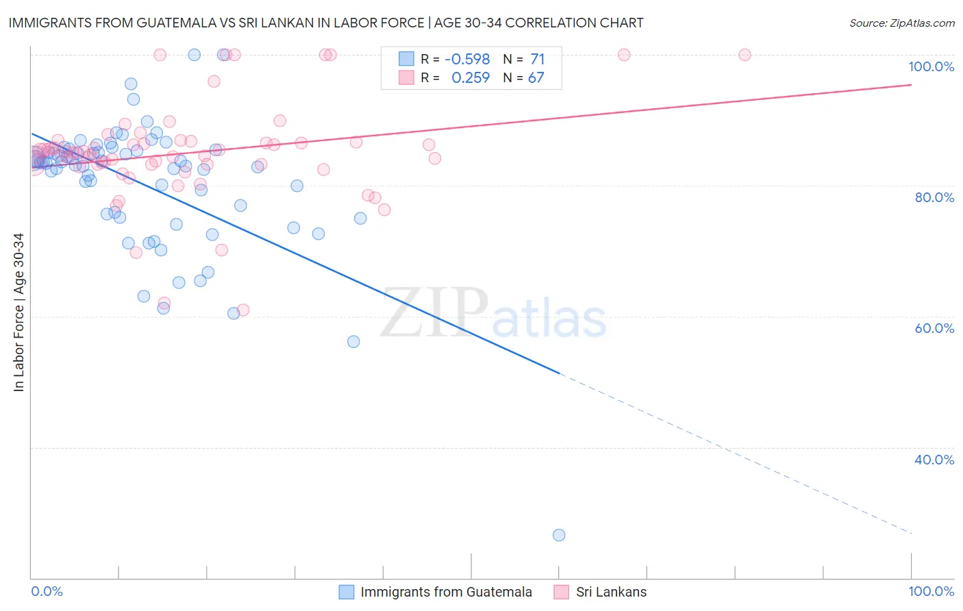 Immigrants from Guatemala vs Sri Lankan In Labor Force | Age 30-34
