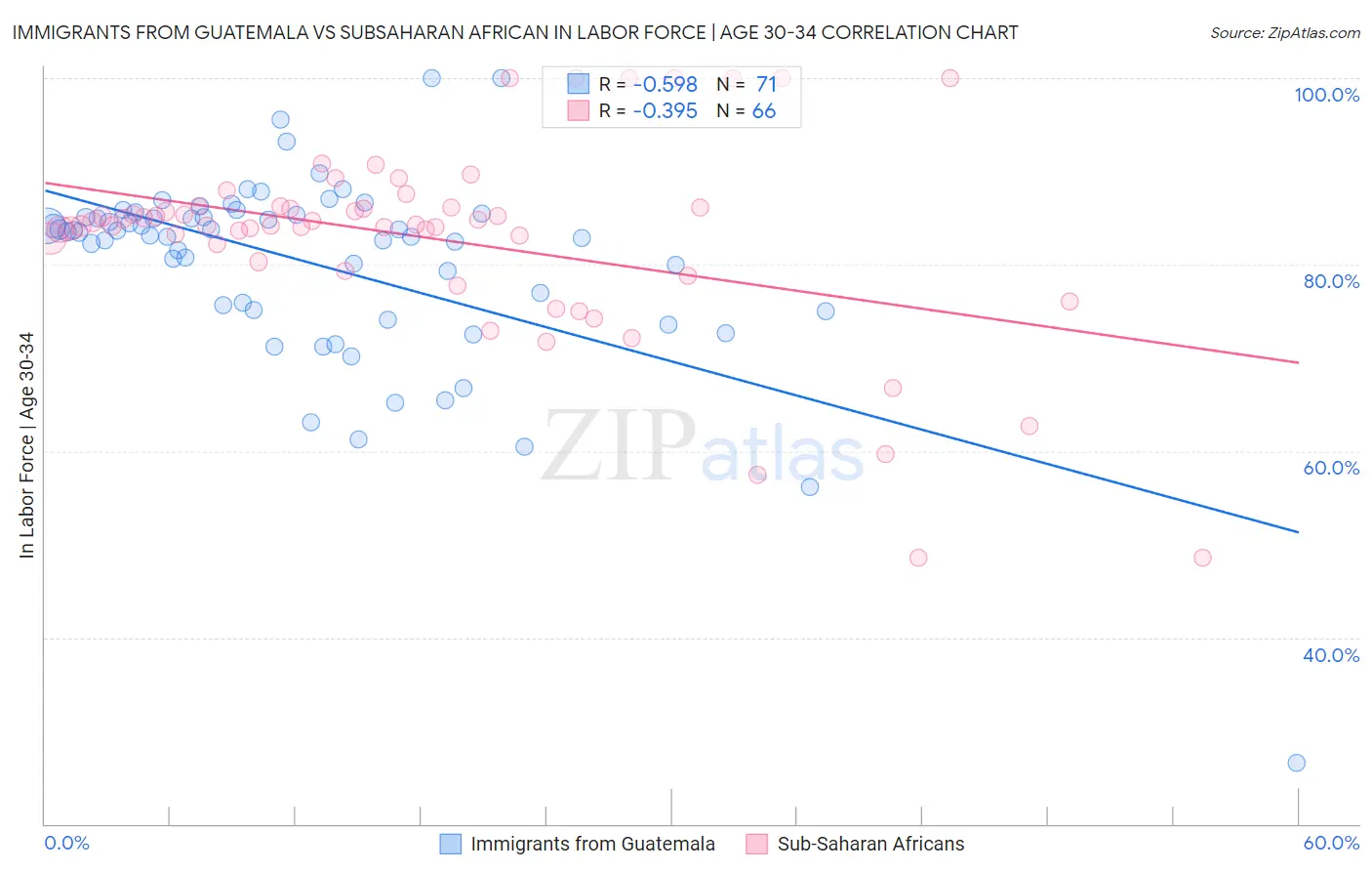 Immigrants from Guatemala vs Subsaharan African In Labor Force | Age 30-34