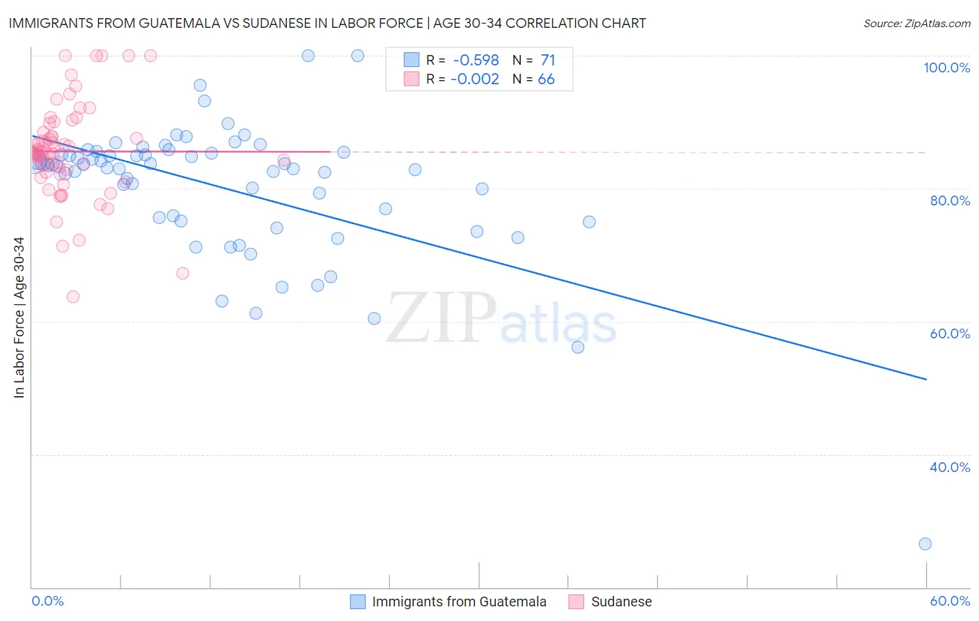 Immigrants from Guatemala vs Sudanese In Labor Force | Age 30-34
