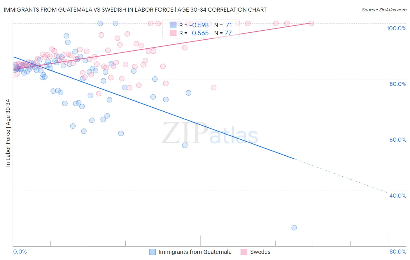 Immigrants from Guatemala vs Swedish In Labor Force | Age 30-34
