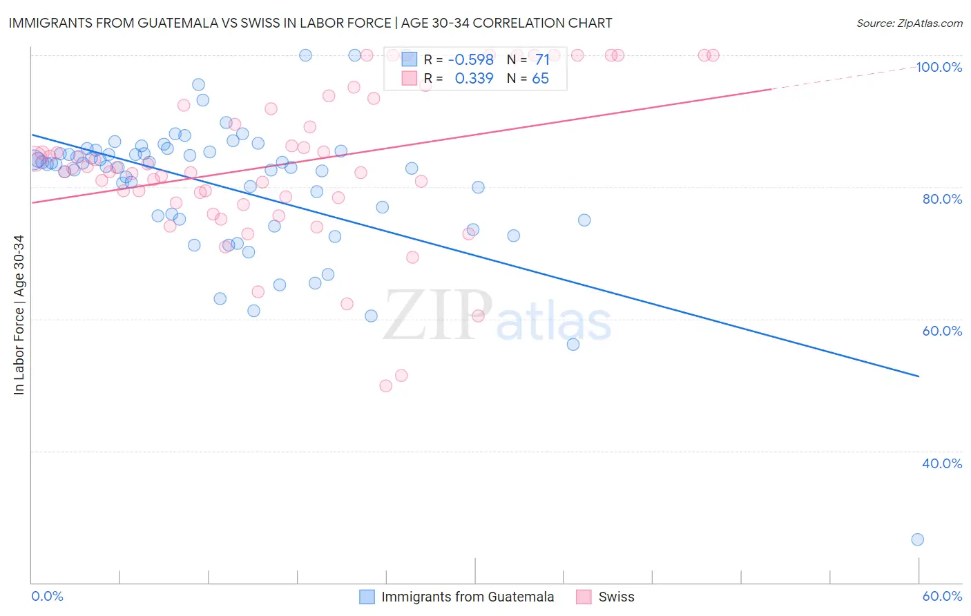 Immigrants from Guatemala vs Swiss In Labor Force | Age 30-34