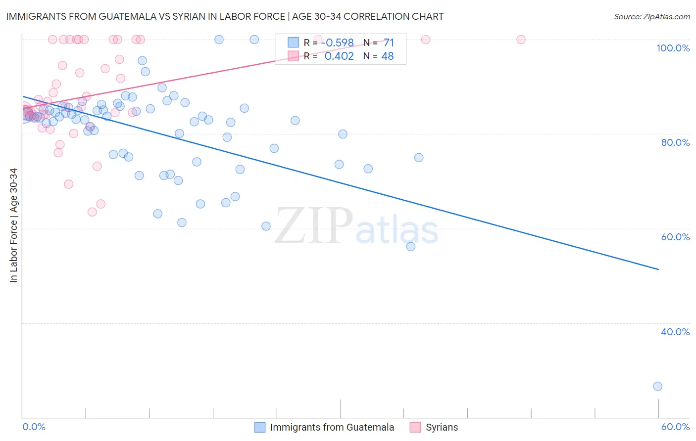 Immigrants from Guatemala vs Syrian In Labor Force | Age 30-34