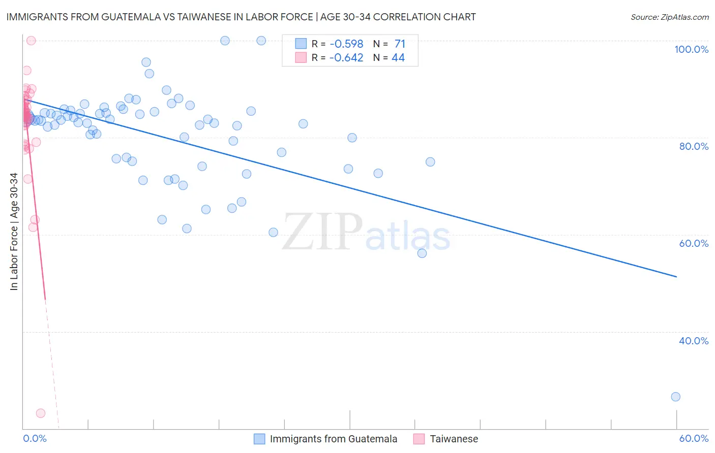 Immigrants from Guatemala vs Taiwanese In Labor Force | Age 30-34