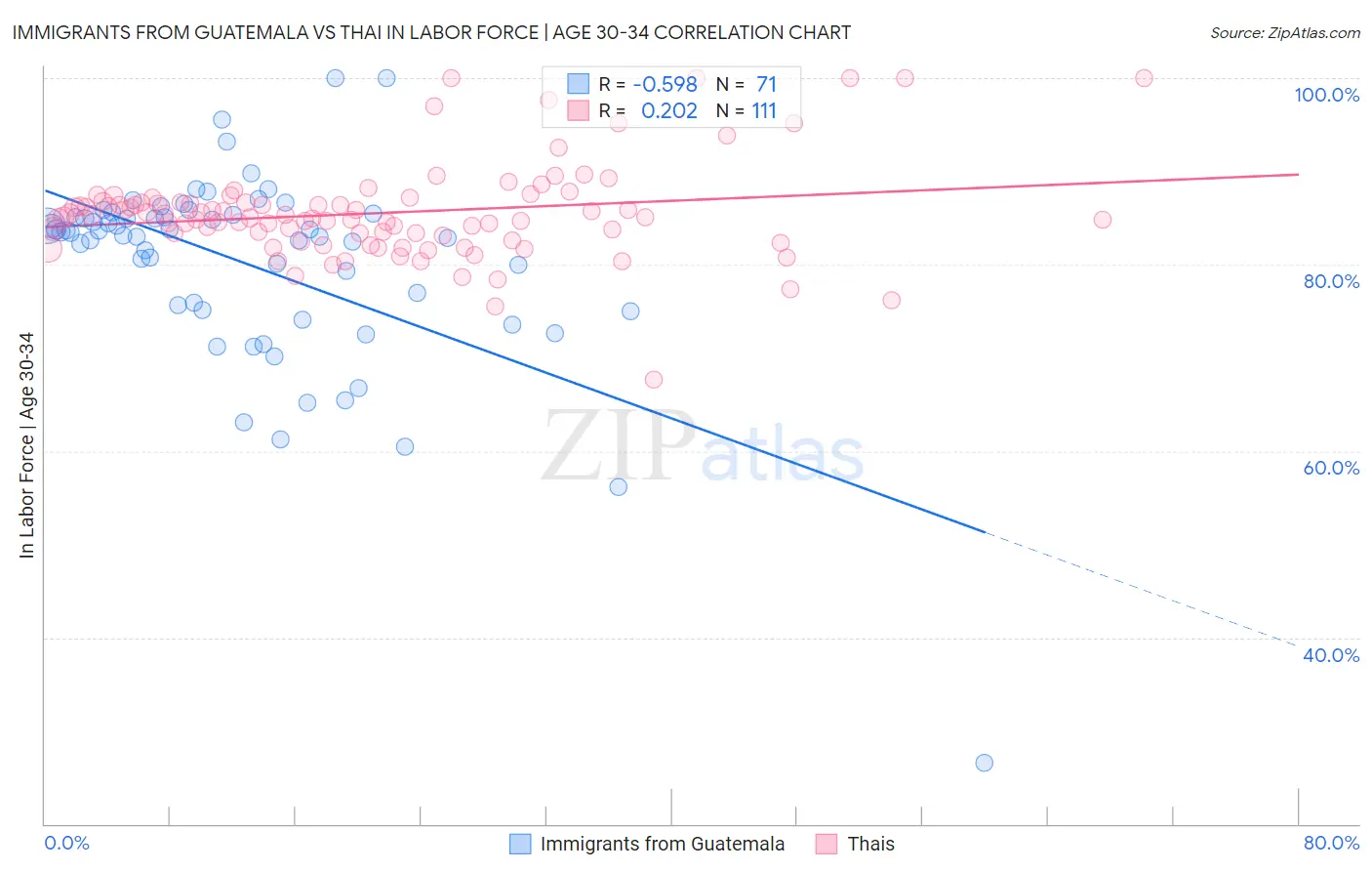 Immigrants from Guatemala vs Thai In Labor Force | Age 30-34