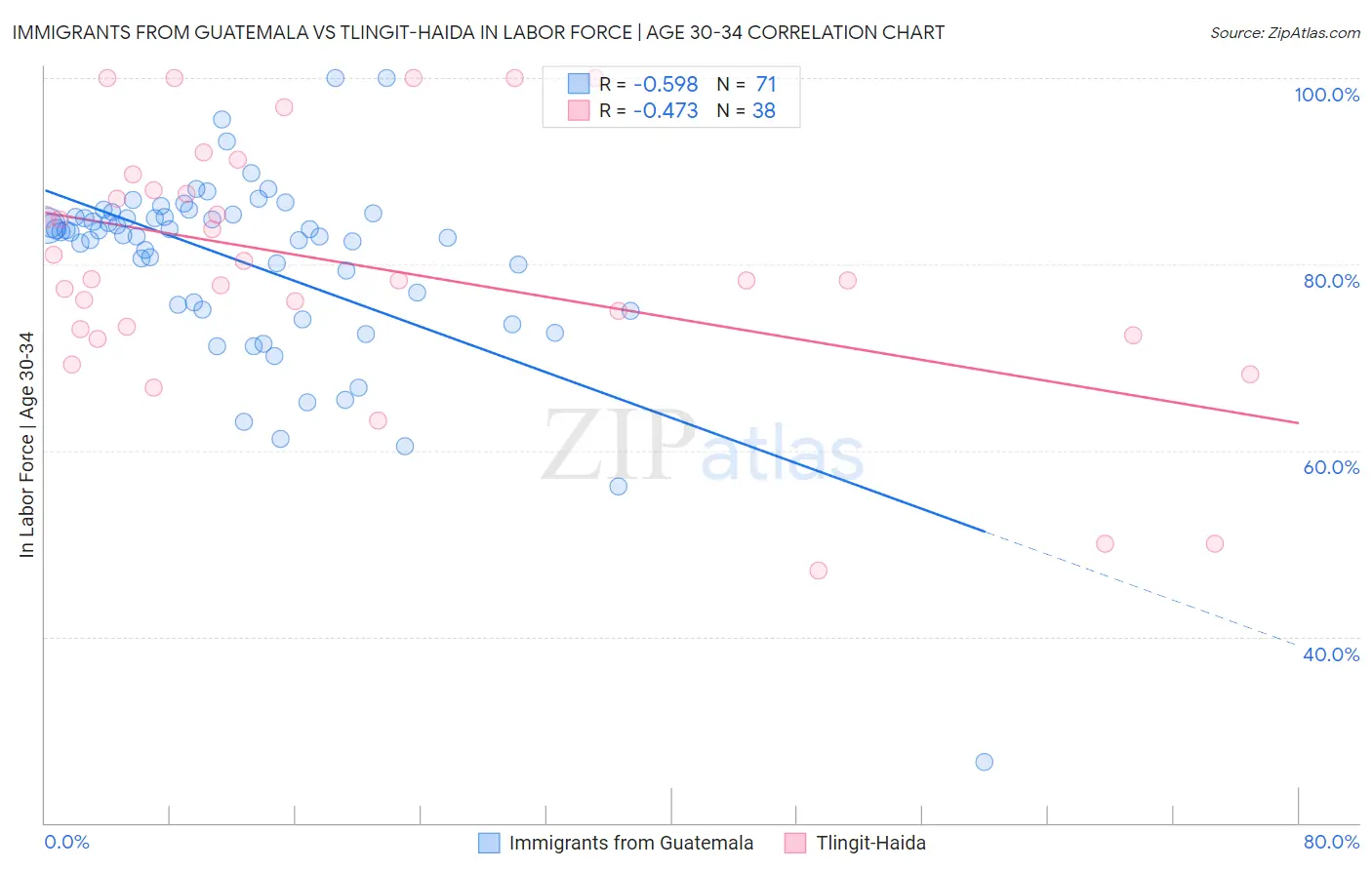 Immigrants from Guatemala vs Tlingit-Haida In Labor Force | Age 30-34
