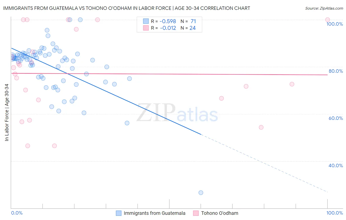 Immigrants from Guatemala vs Tohono O'odham In Labor Force | Age 30-34