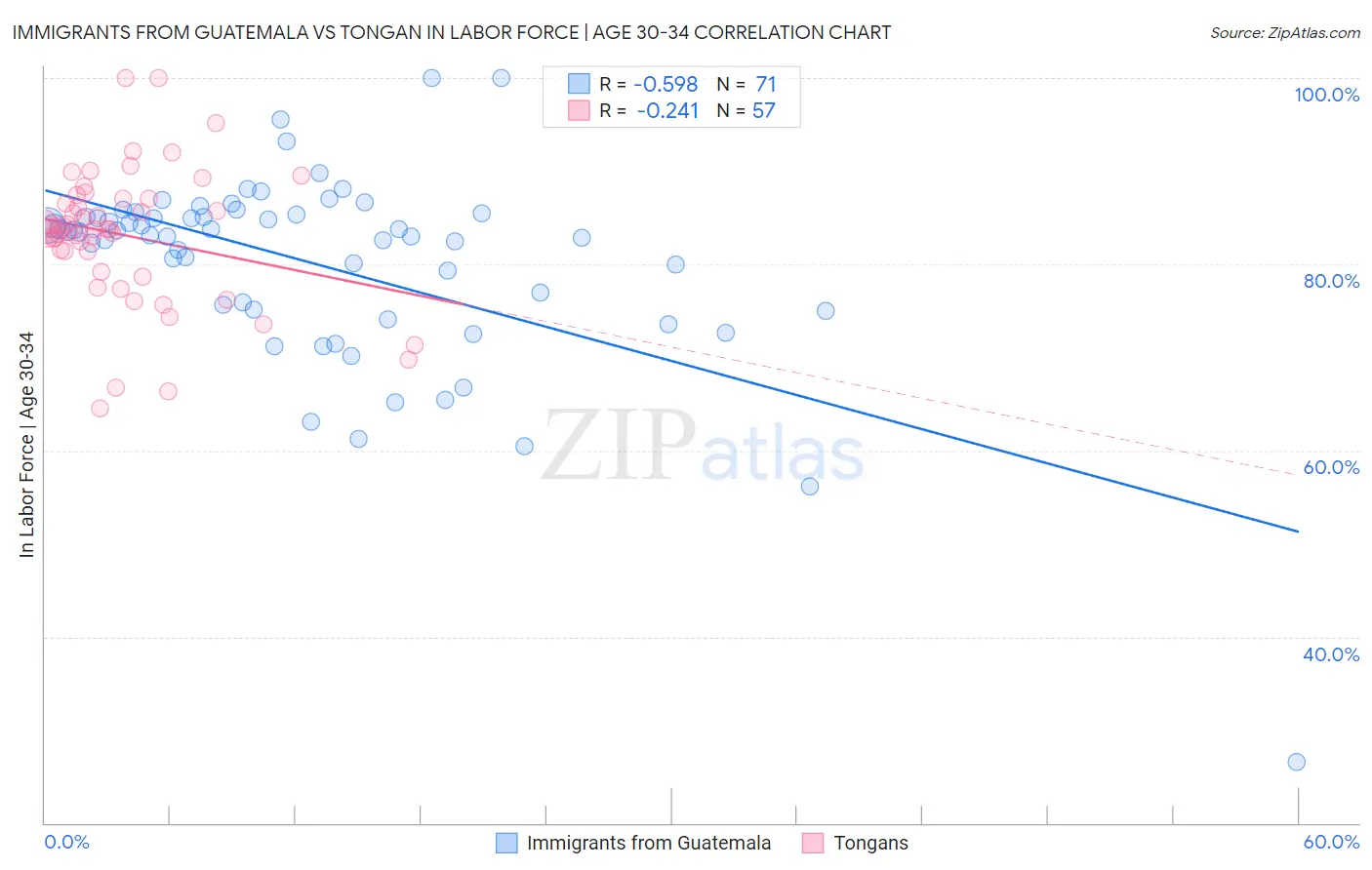 Immigrants from Guatemala vs Tongan In Labor Force | Age 30-34