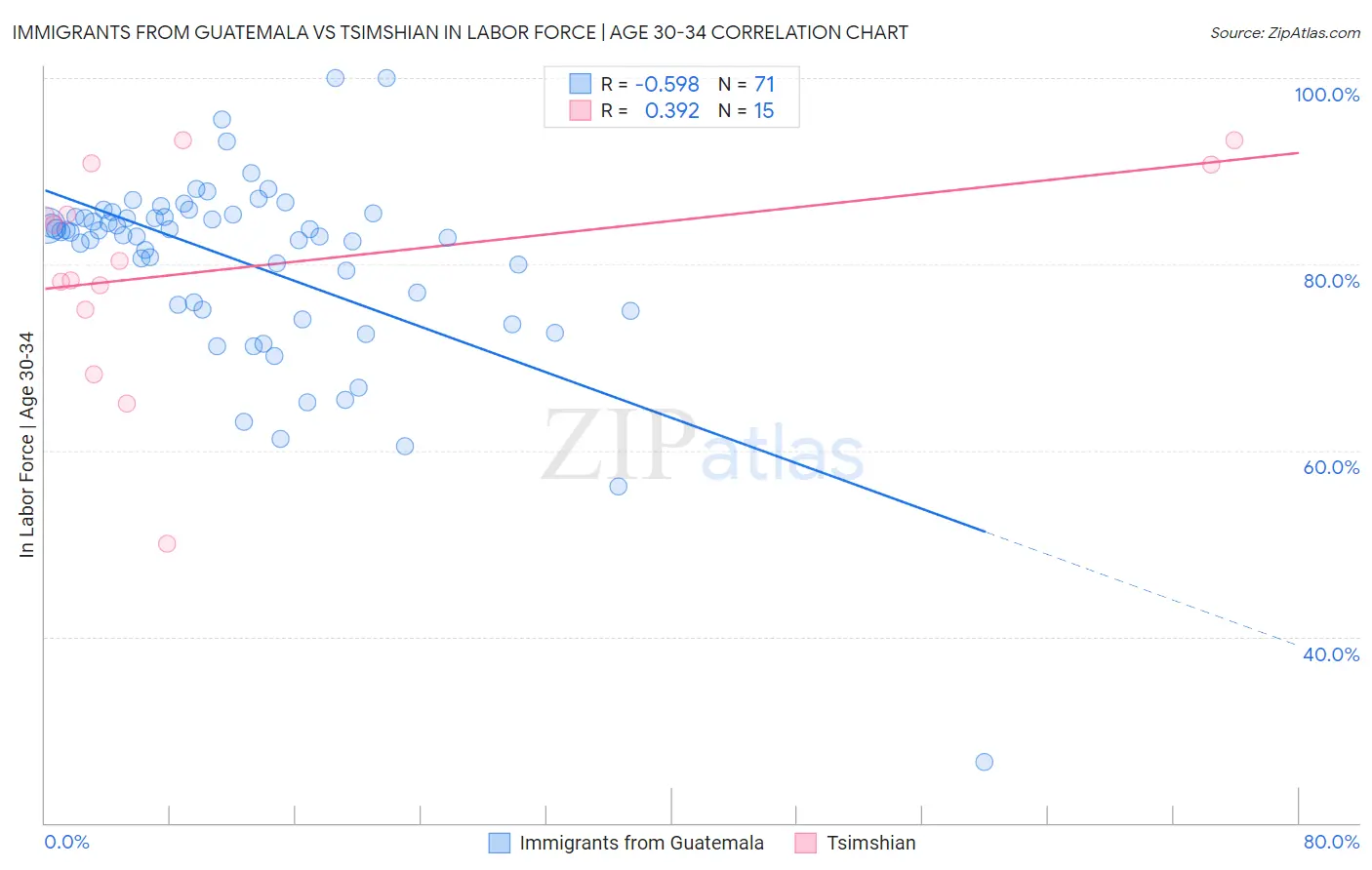 Immigrants from Guatemala vs Tsimshian In Labor Force | Age 30-34