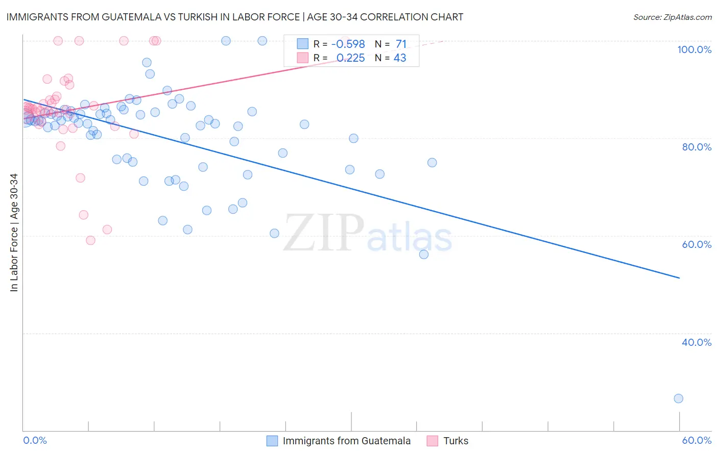 Immigrants from Guatemala vs Turkish In Labor Force | Age 30-34