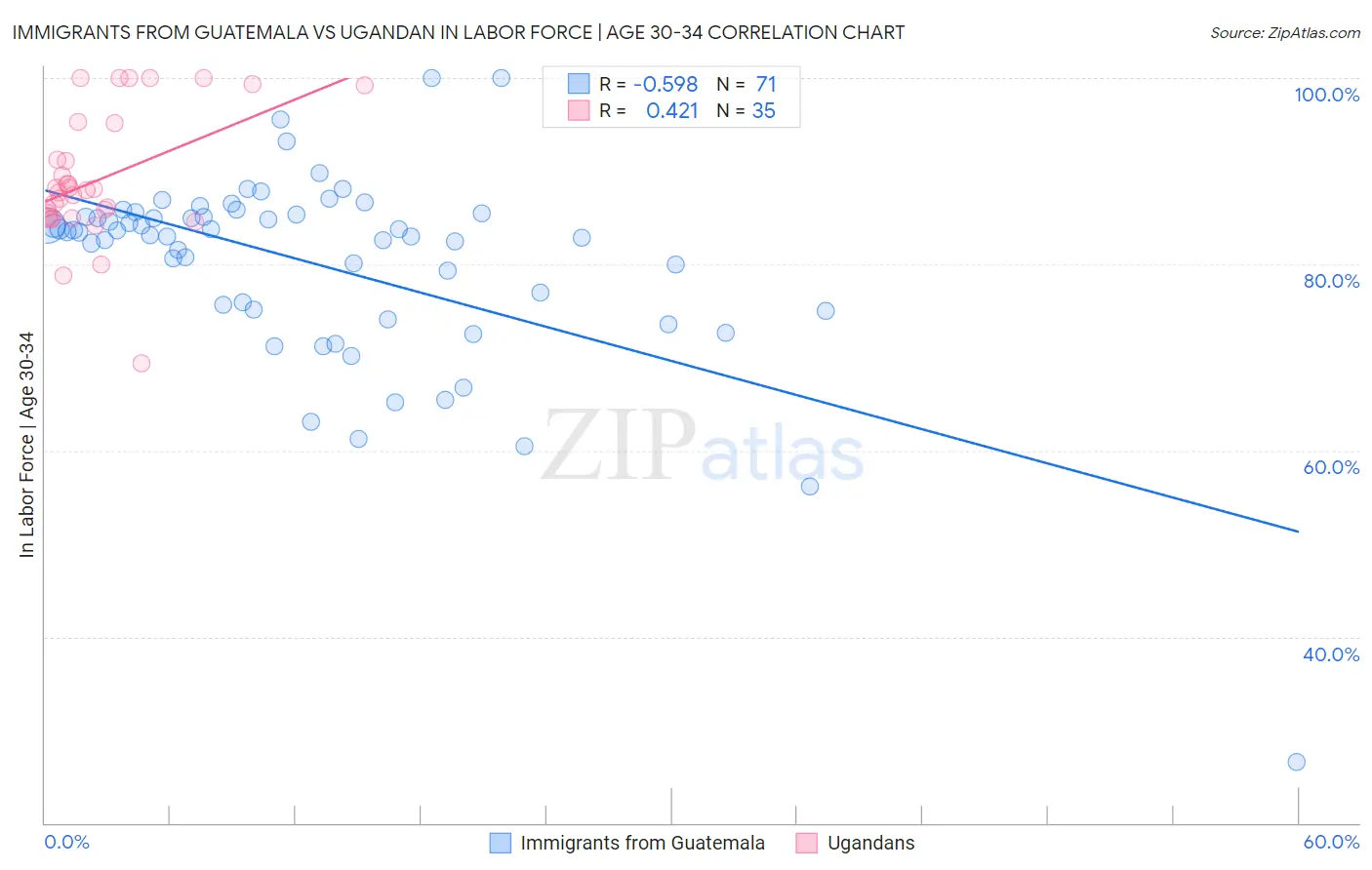 Immigrants from Guatemala vs Ugandan In Labor Force | Age 30-34