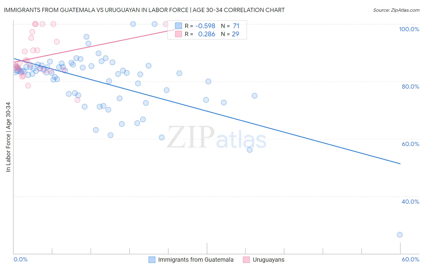 Immigrants from Guatemala vs Uruguayan In Labor Force | Age 30-34