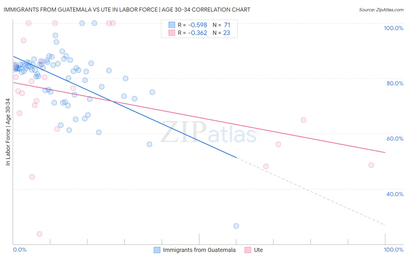 Immigrants from Guatemala vs Ute In Labor Force | Age 30-34