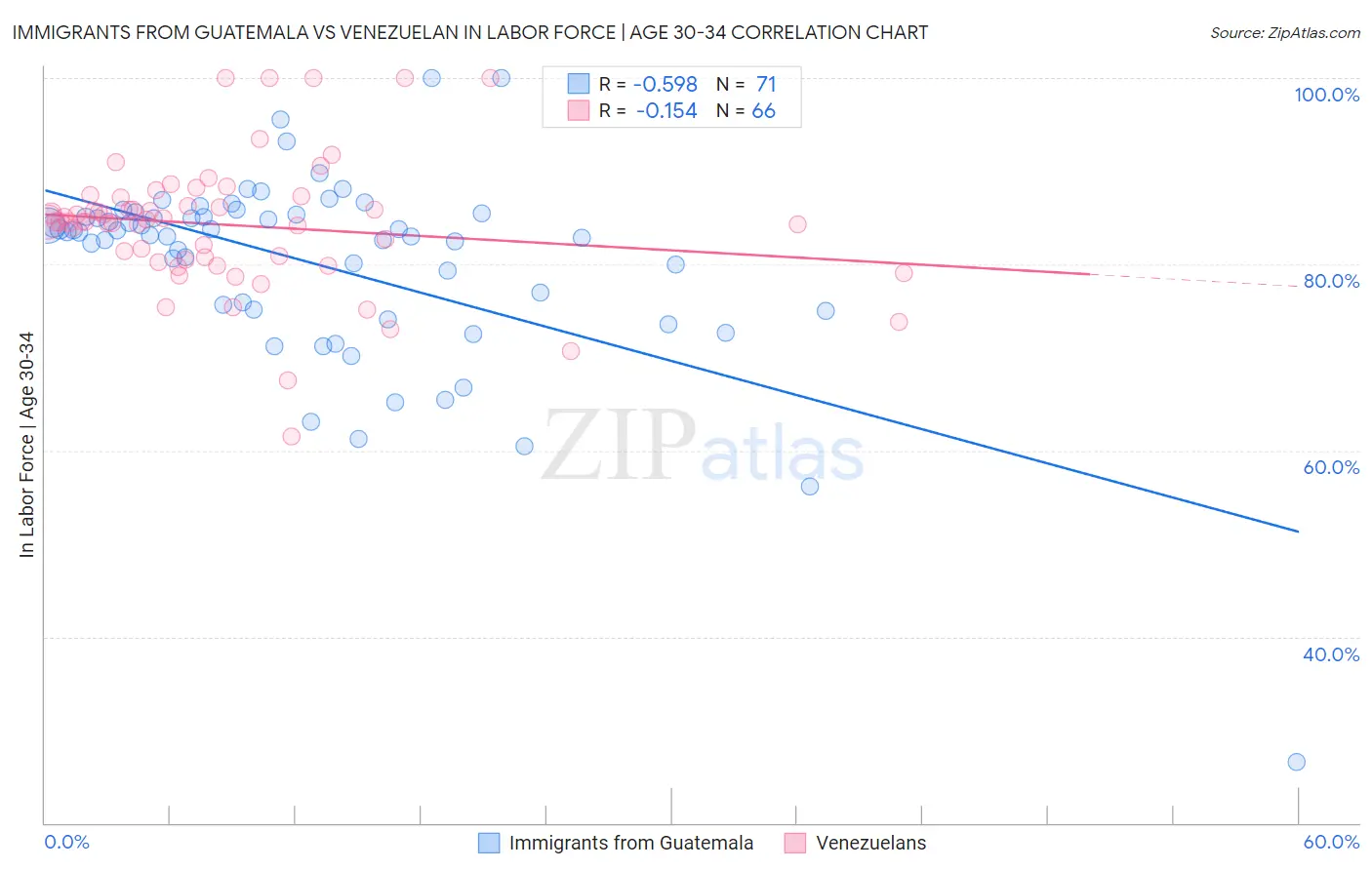 Immigrants from Guatemala vs Venezuelan In Labor Force | Age 30-34