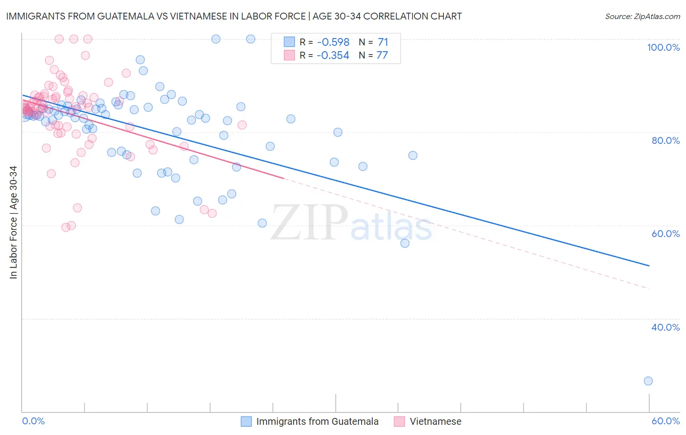 Immigrants from Guatemala vs Vietnamese In Labor Force | Age 30-34