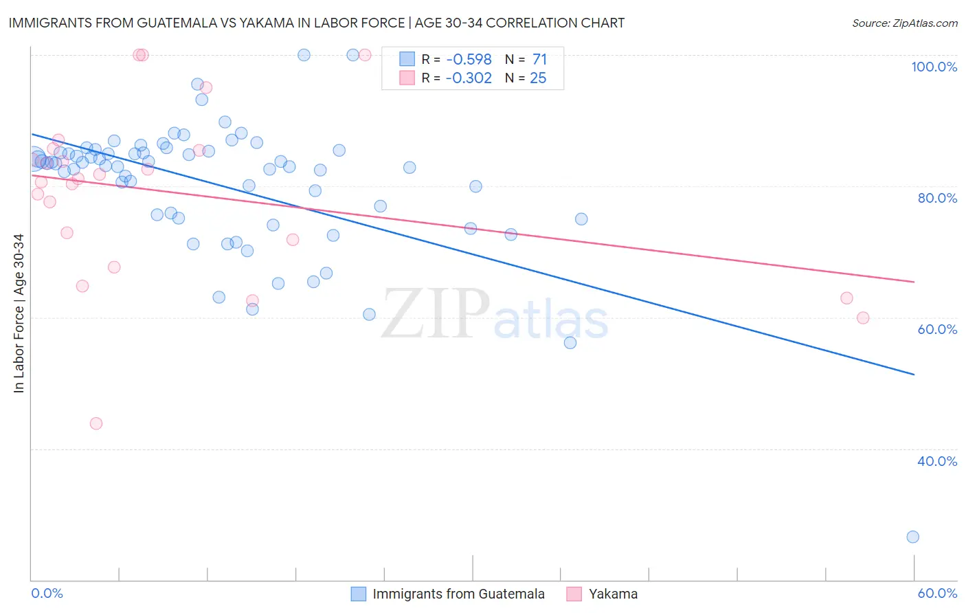 Immigrants from Guatemala vs Yakama In Labor Force | Age 30-34