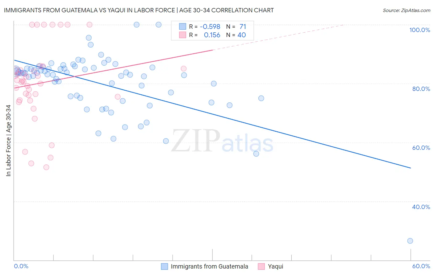 Immigrants from Guatemala vs Yaqui In Labor Force | Age 30-34