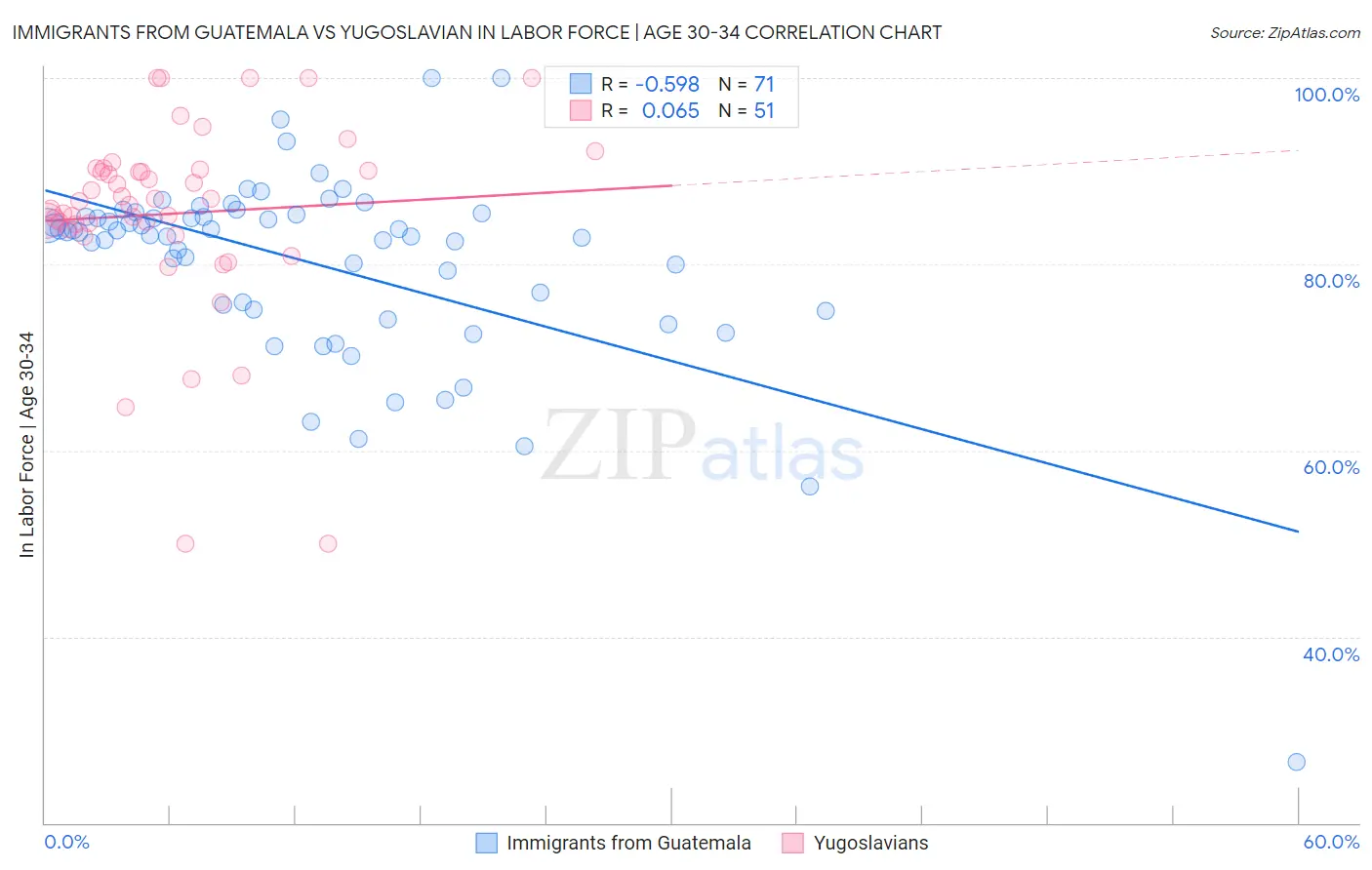 Immigrants from Guatemala vs Yugoslavian In Labor Force | Age 30-34