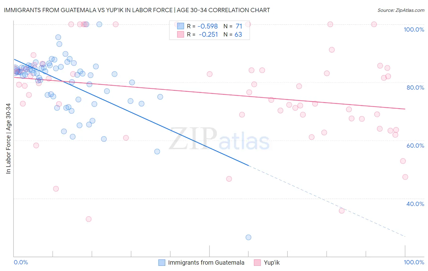 Immigrants from Guatemala vs Yup'ik In Labor Force | Age 30-34