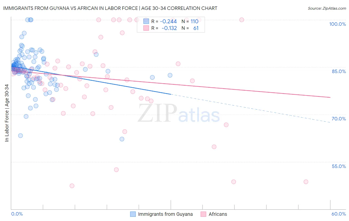 Immigrants from Guyana vs African In Labor Force | Age 30-34