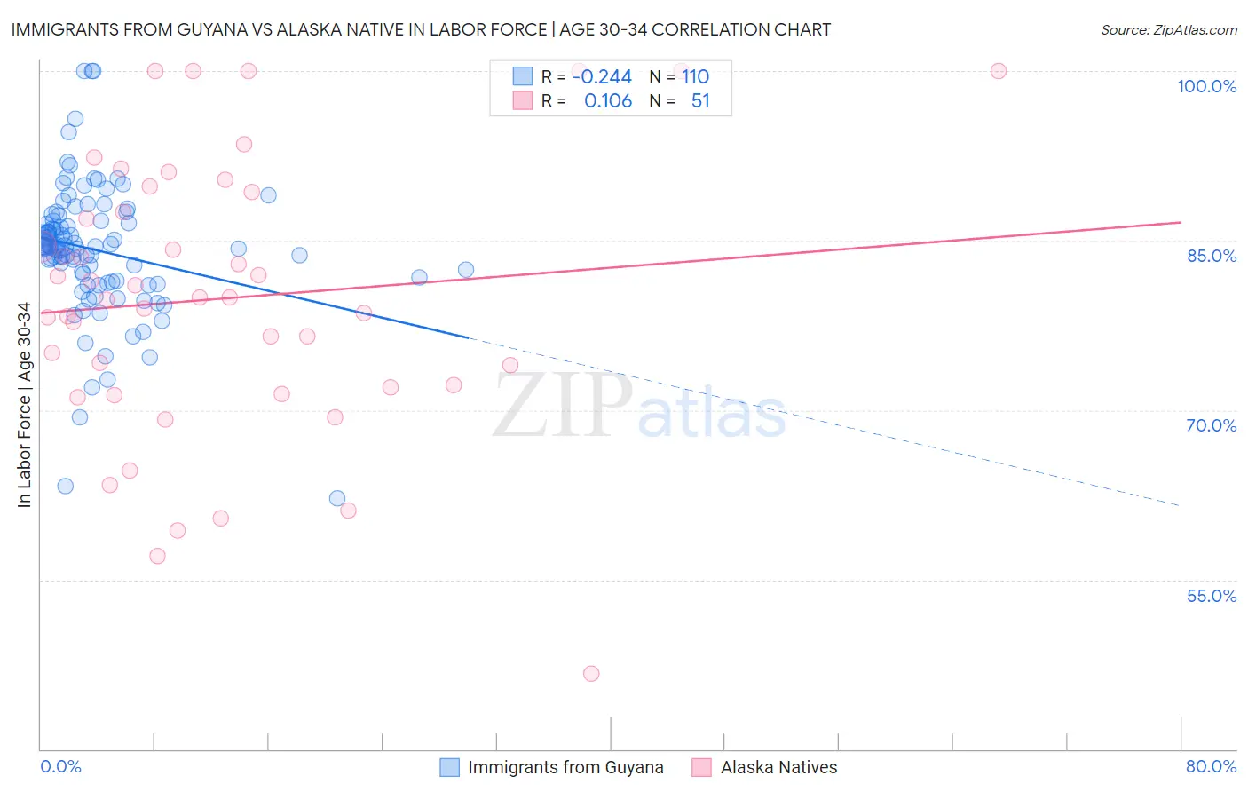 Immigrants from Guyana vs Alaska Native In Labor Force | Age 30-34