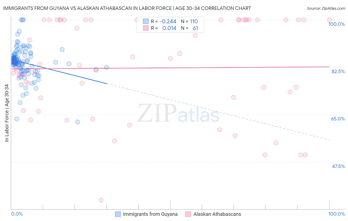 Immigrants from Guyana vs Alaskan Athabascan In Labor Force | Age 30-34