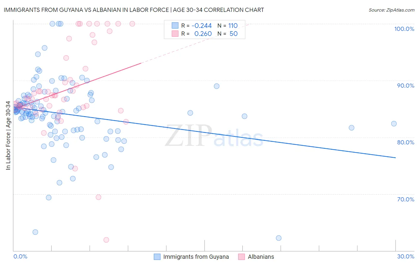 Immigrants from Guyana vs Albanian In Labor Force | Age 30-34