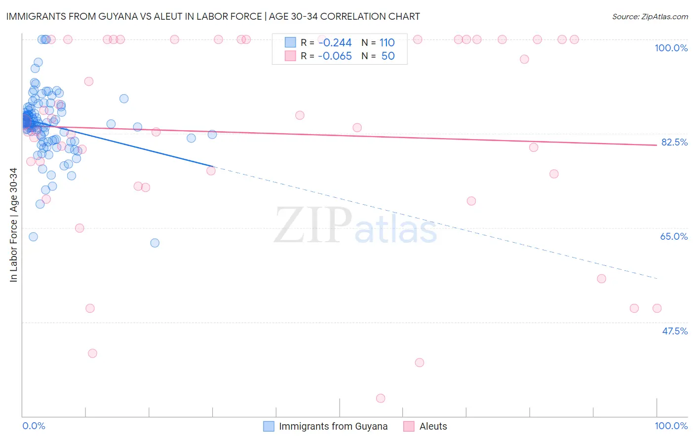 Immigrants from Guyana vs Aleut In Labor Force | Age 30-34