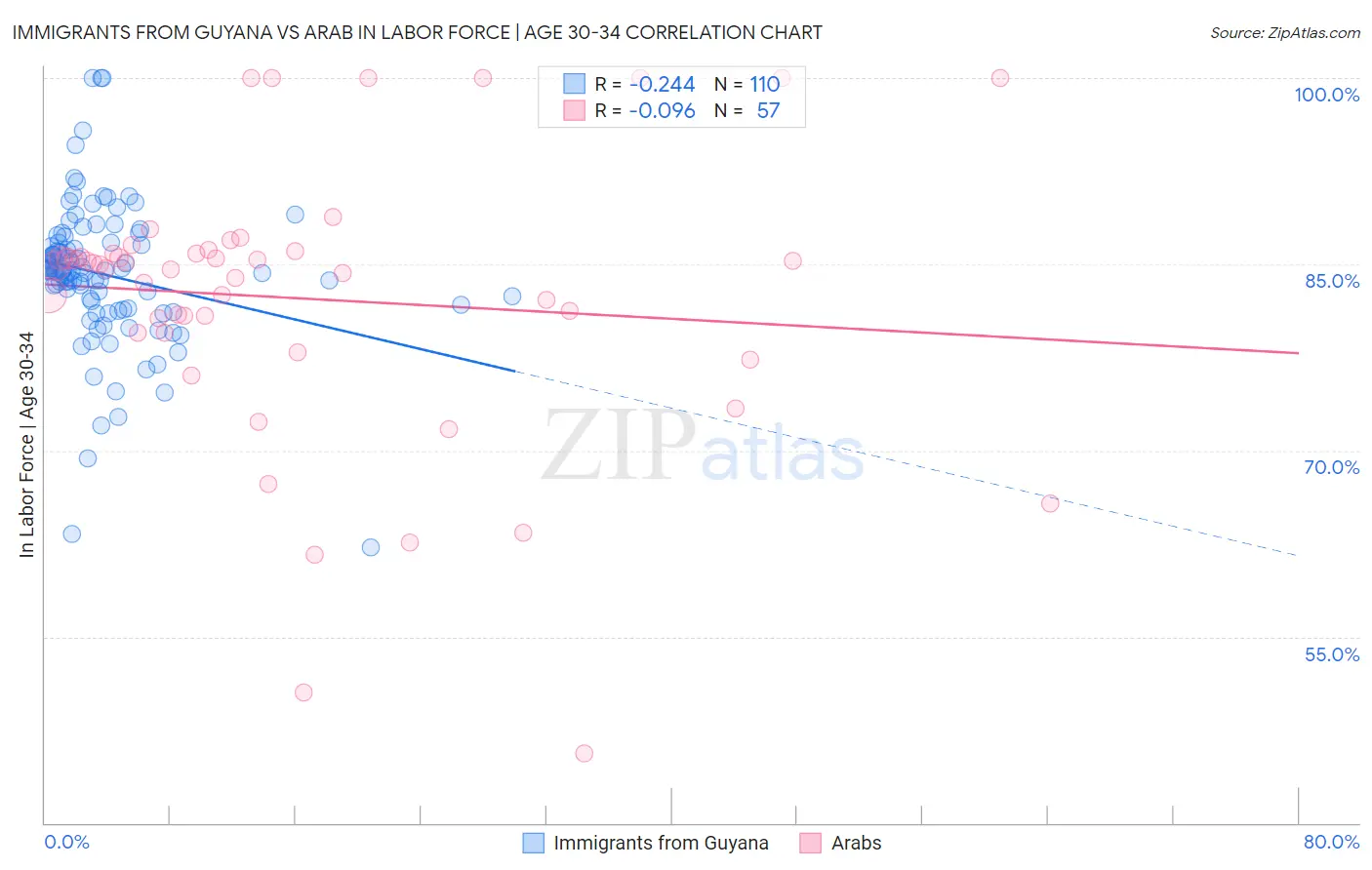 Immigrants from Guyana vs Arab In Labor Force | Age 30-34