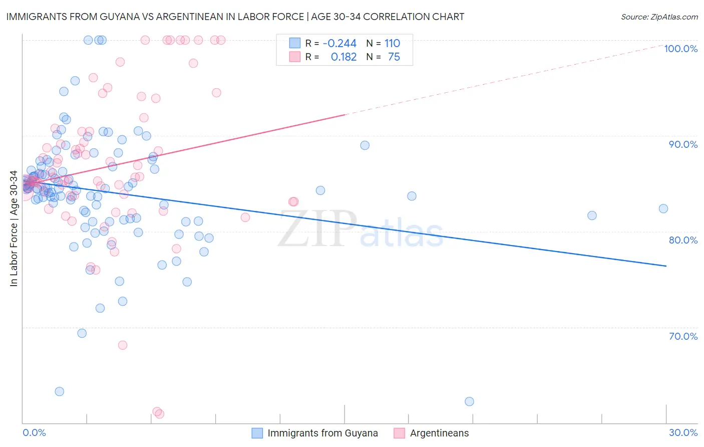 Immigrants from Guyana vs Argentinean In Labor Force | Age 30-34
