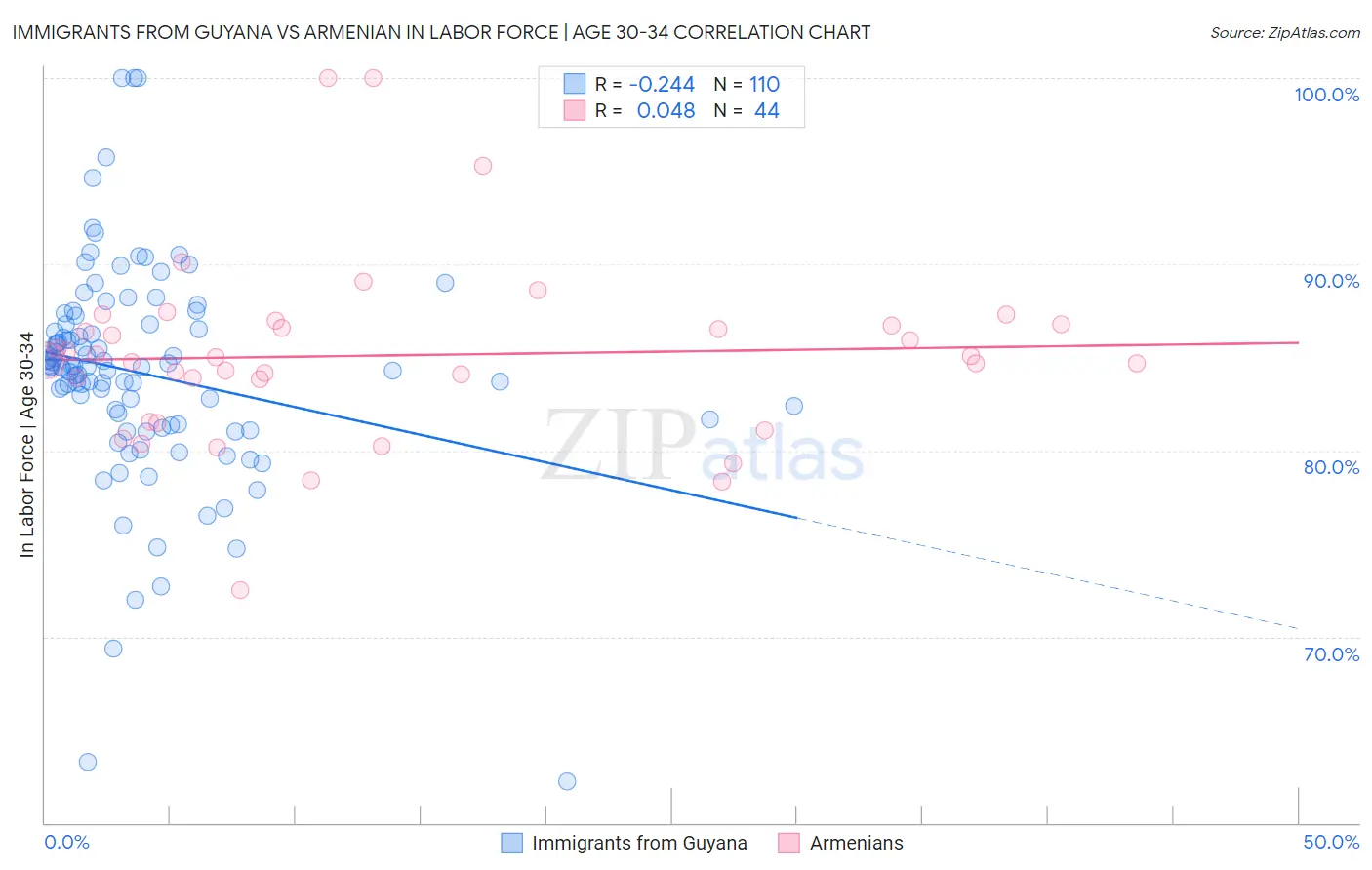 Immigrants from Guyana vs Armenian In Labor Force | Age 30-34