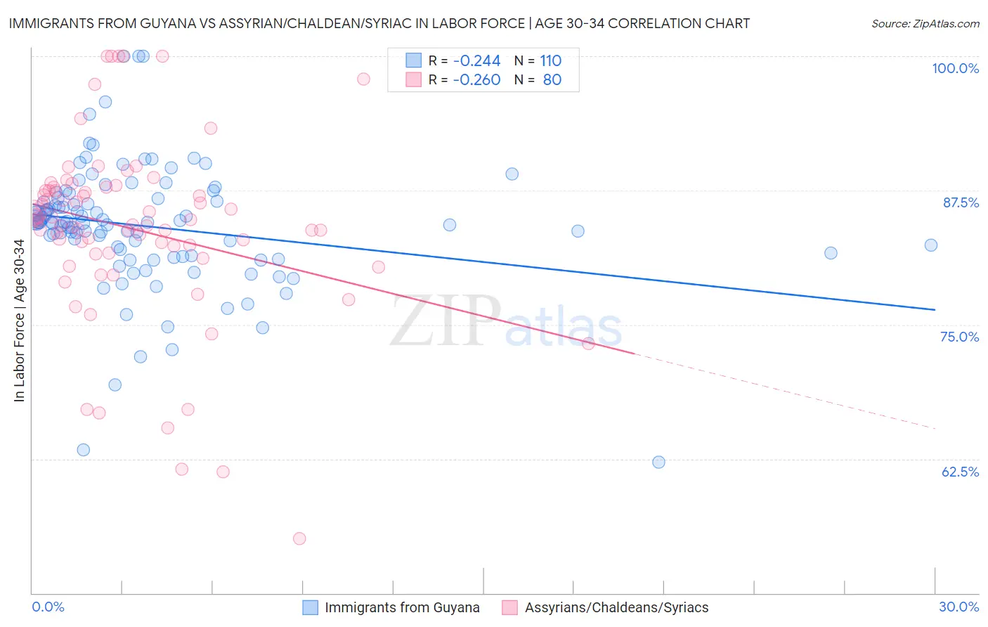 Immigrants from Guyana vs Assyrian/Chaldean/Syriac In Labor Force | Age 30-34