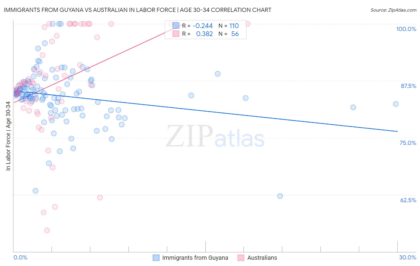 Immigrants from Guyana vs Australian In Labor Force | Age 30-34