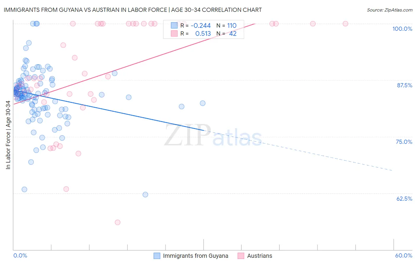 Immigrants from Guyana vs Austrian In Labor Force | Age 30-34