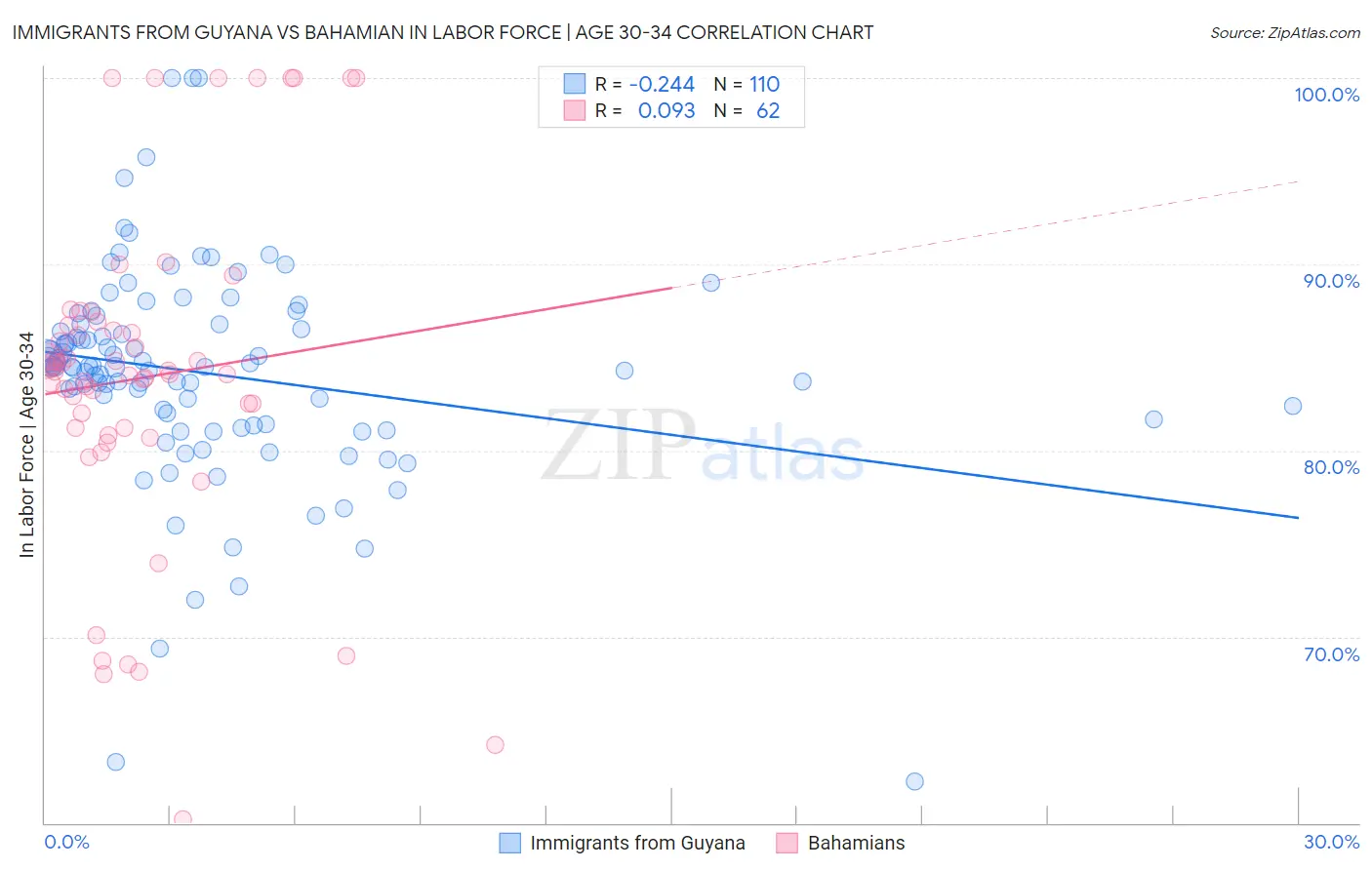 Immigrants from Guyana vs Bahamian In Labor Force | Age 30-34